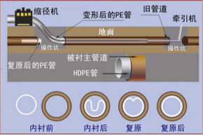 济南非开挖管道内衬修复 